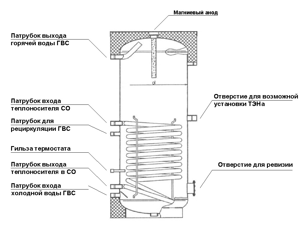 магазин гейзер газовые водонагреватели