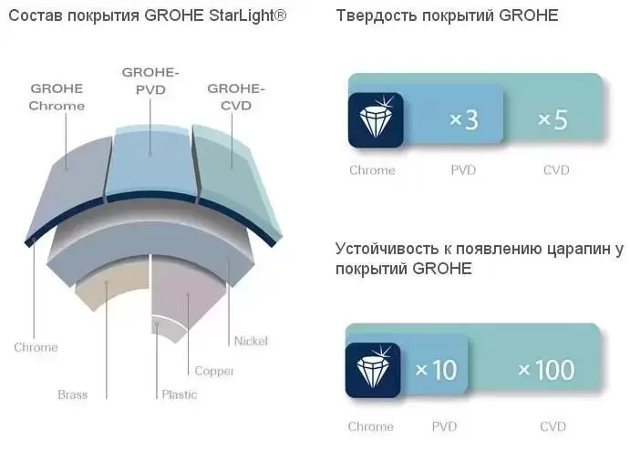 Душ верхний GROHE Relaxa Plus Dual DN 15 28190000